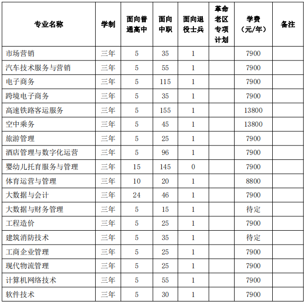 2022年安徽绿海商务职业学院分类考试招生专业及计划