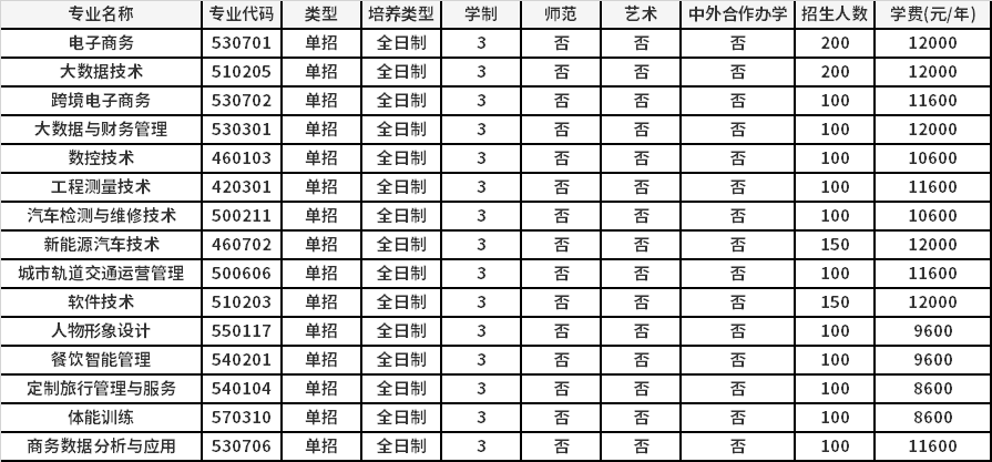 2022年郑州电子商务职业学院高职单招招生专业计划