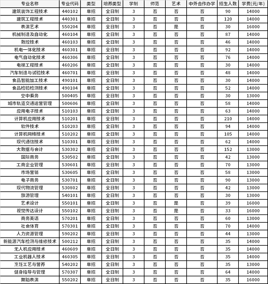 2022年郑州科技学院高职单招招生专业计划