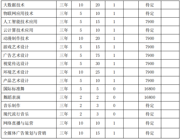 2022年安徽绿海商务职业学院分类考试招生专业及计划