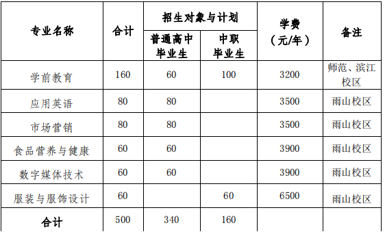 2022马鞍山师范高等专科学校分类考试招生专业及计划