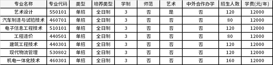 2022年商丘工学院高职单招招生专业计划