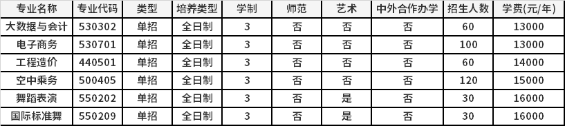 2022年郑州升达经贸管理学院高职单招招生专业计划
