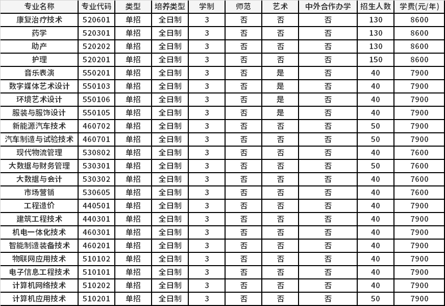 2022年河南科技职业大学高职单招招生专业计划