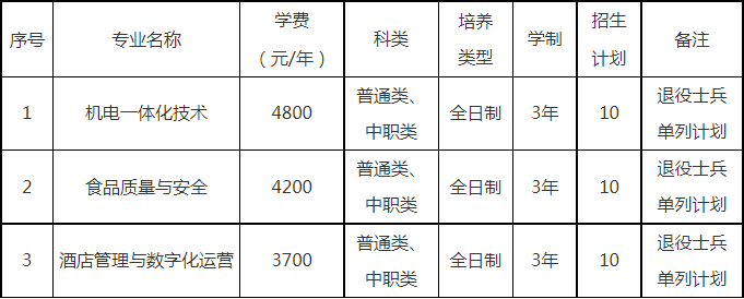 2022年单独考试招生退役士兵单列招生计划一览表