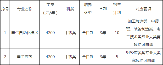 2022年技能拔尖人才免试入学招生计划一览表