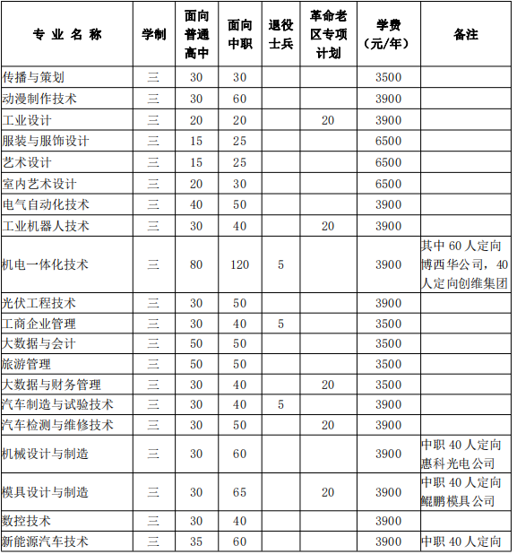 2022年滁州职业技术学院分类考试招生专业及计划