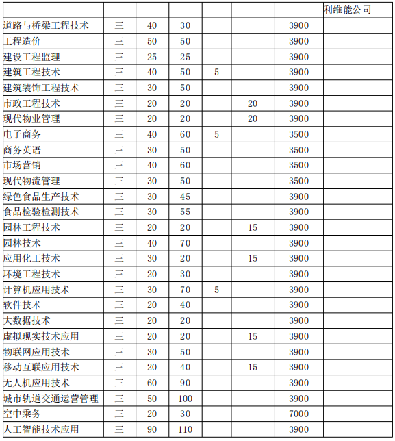 2022年滁州职业技术学院分类考试招生专业及计划