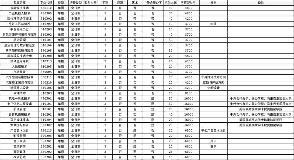 2022年河南职业技术学院高职单招招生专业计划