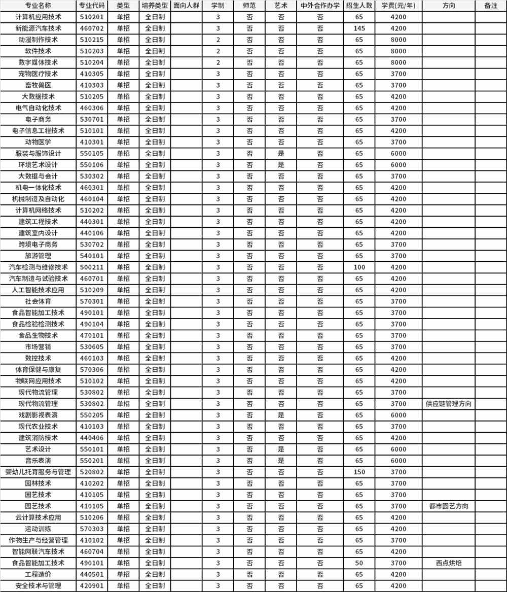 2022年商丘职业技术学院高职单招招生专业计划