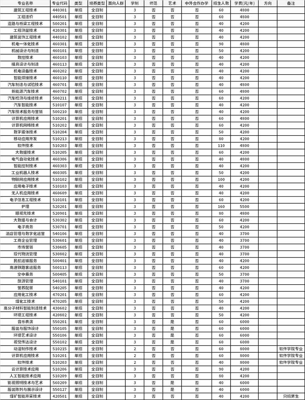 2022年平顶山工业职业技术学院高职单招招生专业计划