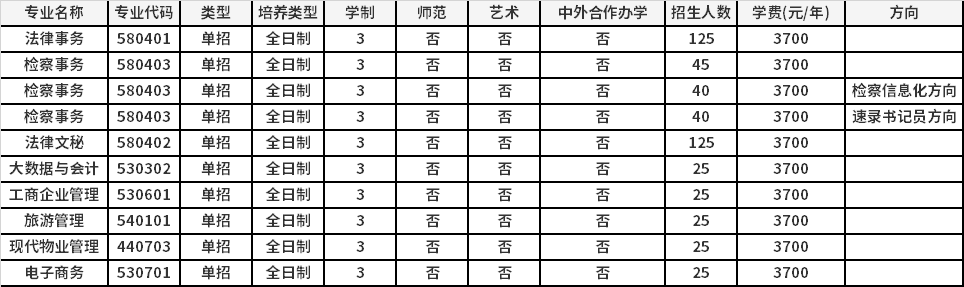 2022年河南检察职业学院高职单招招生专业计划