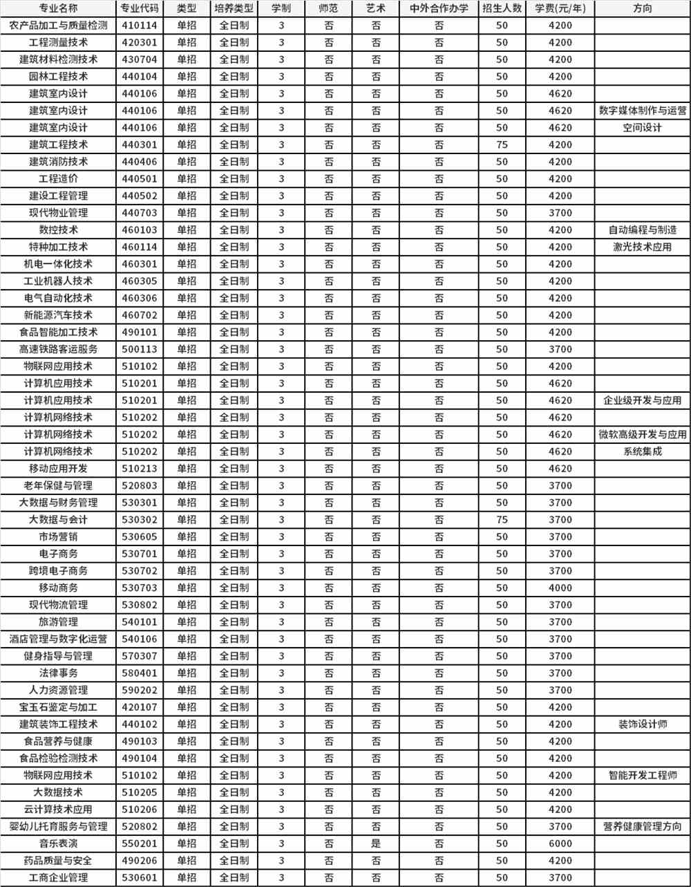 2022年河南质量工程职业学院高职单招招生专业计划
