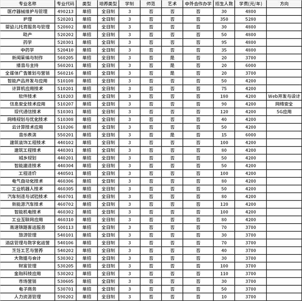 2022年信阳职业技术学院高职单招招生专业计划