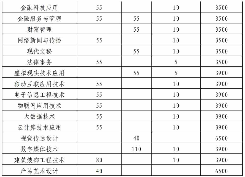 2022年安徽商贸职业技术学院分类考试招生专业及计划