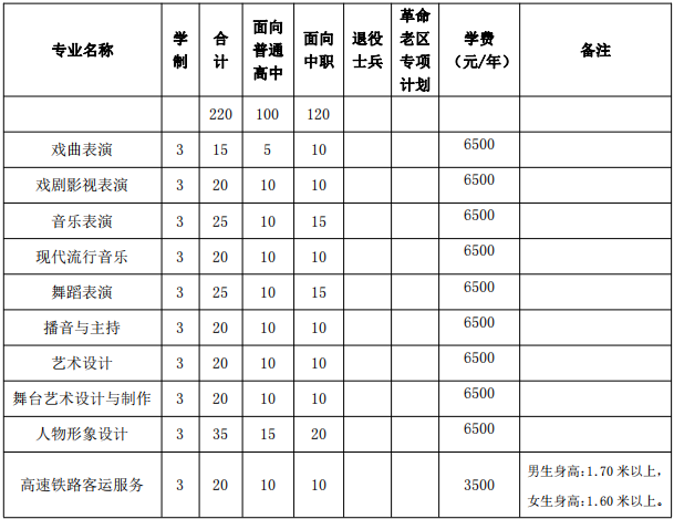 2022安徽黄梅戏艺术职业学院分类考试招生专业及计划