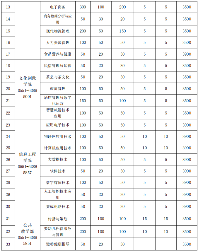 2022年安徽财贸职业学院分类考试招生专业及计划
