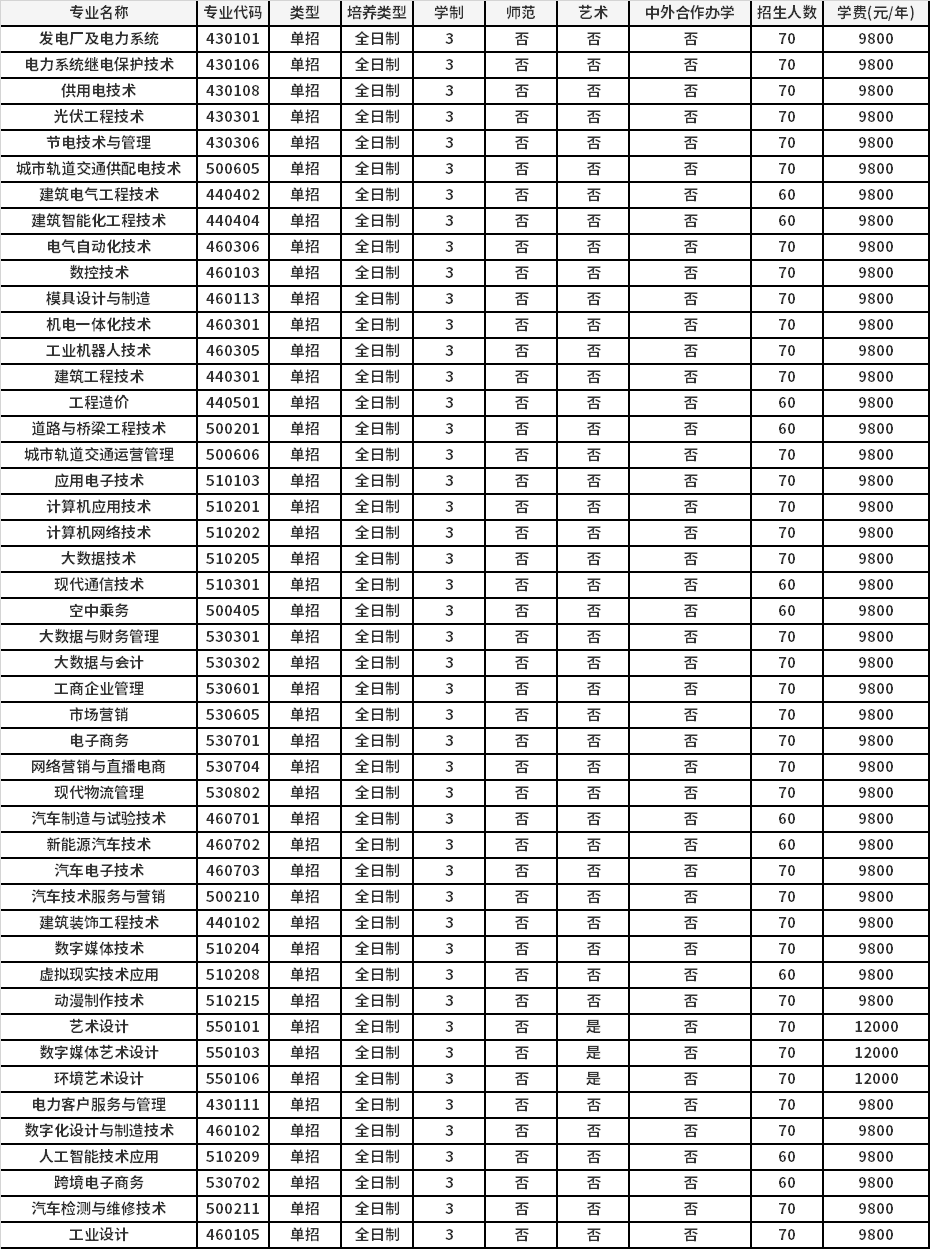 2022年郑州电力职业技术学院高职单招招生专业计划