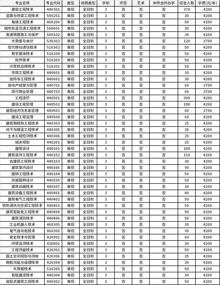 2022年河南建筑职业技术学院高职单招招生专业计划