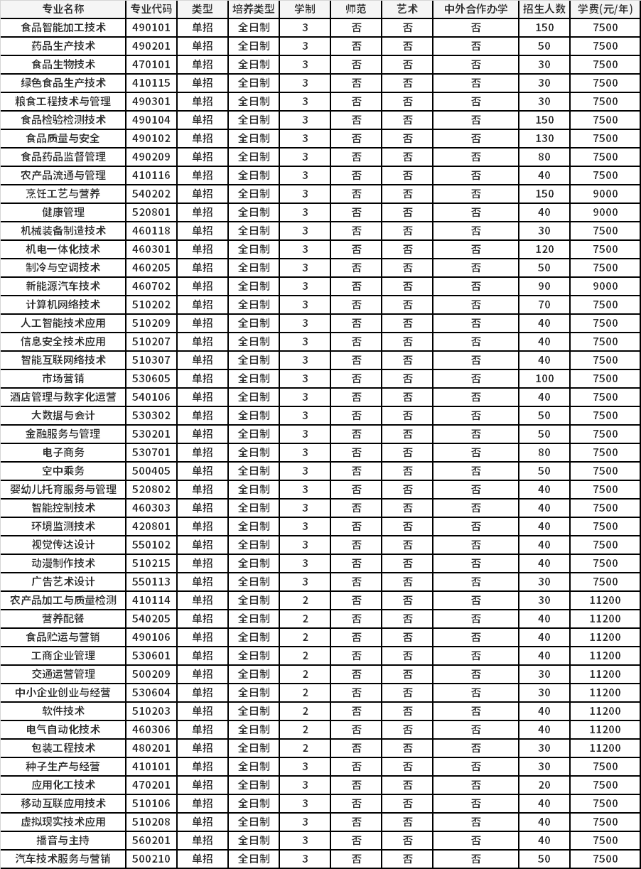 2022年漯河食品职业学院高职单招招生专业计划