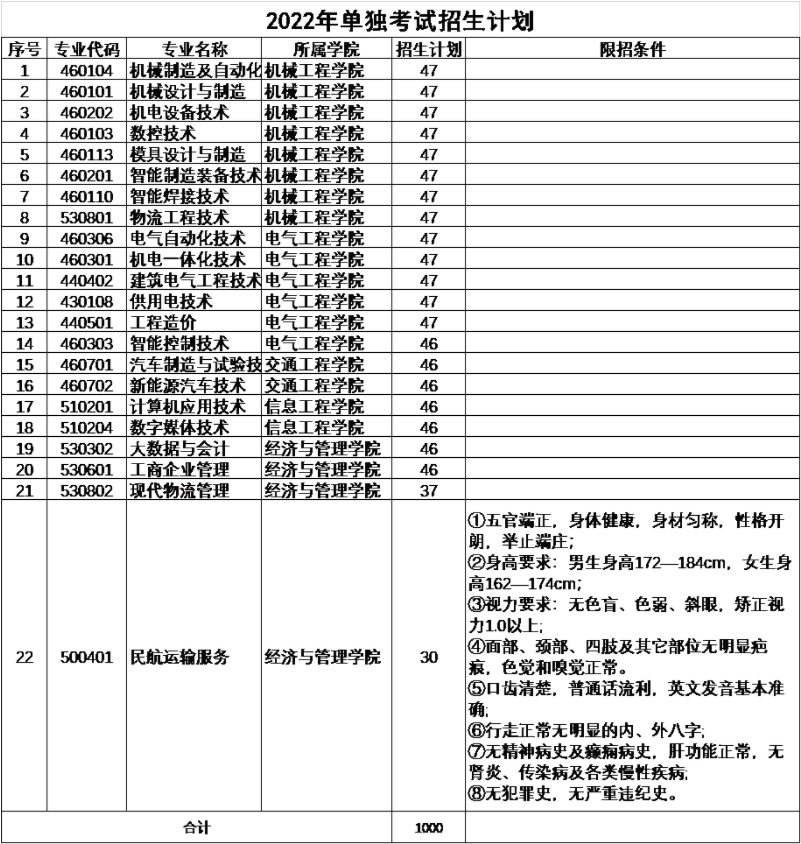 2022年云南机电职业技术学院高职单招招生专业计划