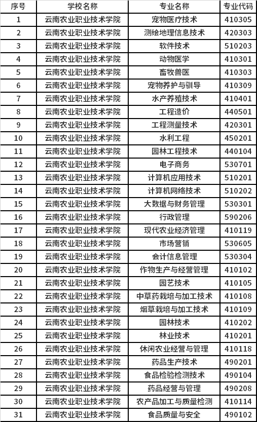 2022年云南农业职业技术学院高职单招招生专业