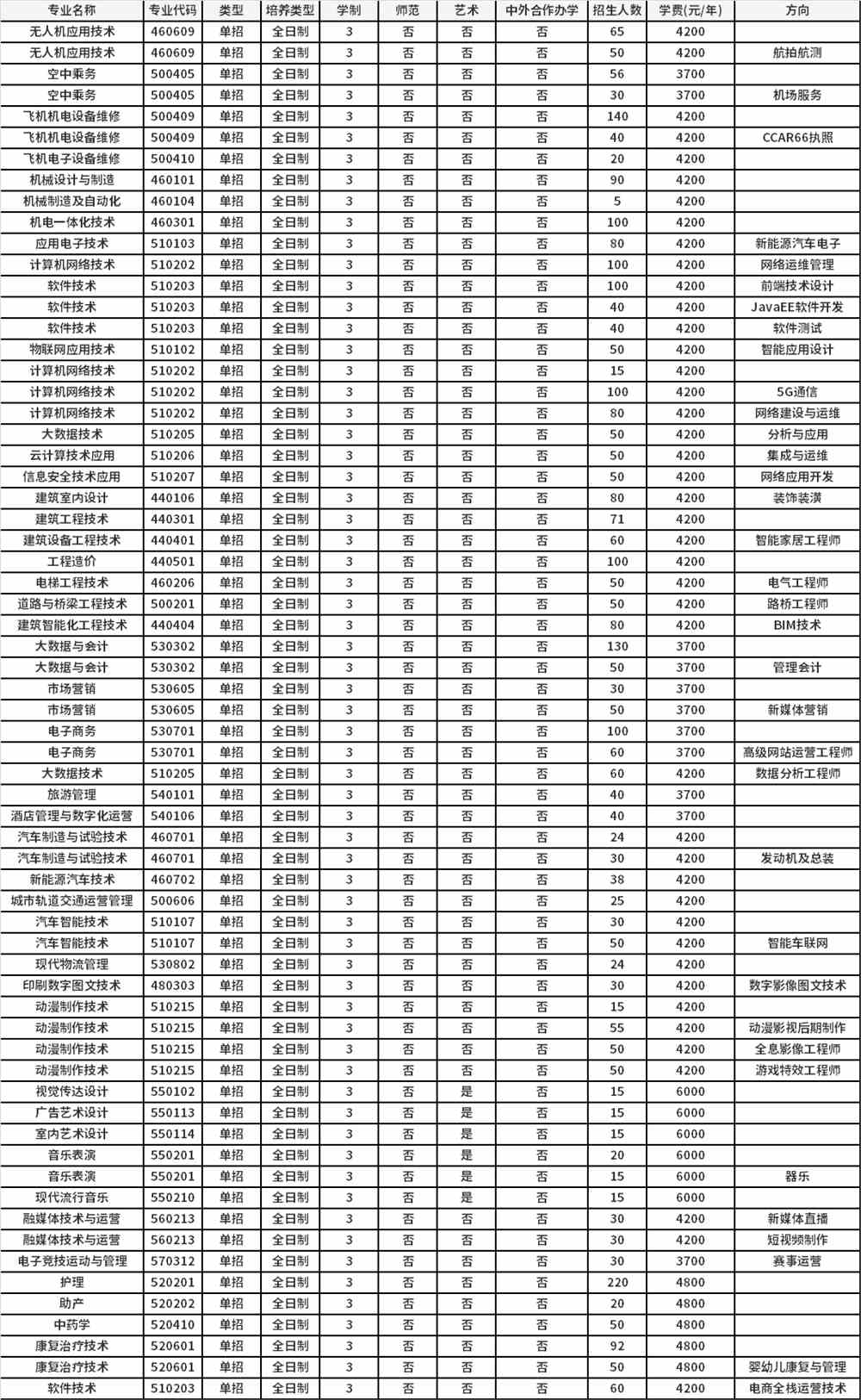 2022年安阳职业技术学院高职单招招生专业计划