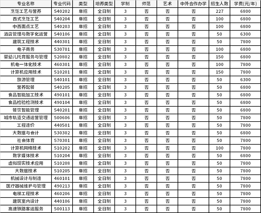 2022年长垣烹饪职业技术学院高职单招招生专业计划