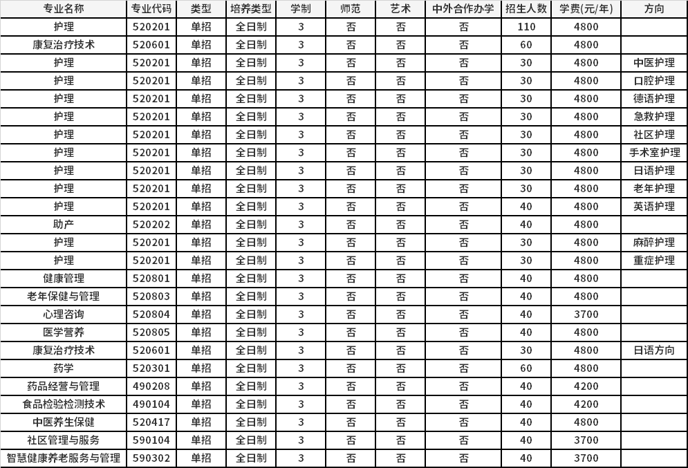 2022年河南护理职业学院高职单招招生专业计划