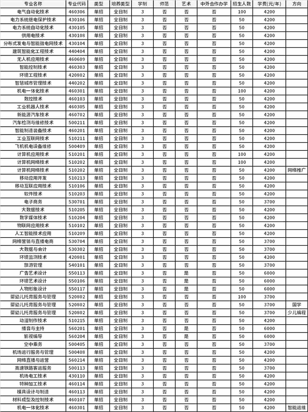 2022年许昌电气职业学院高职单招招生专业计划