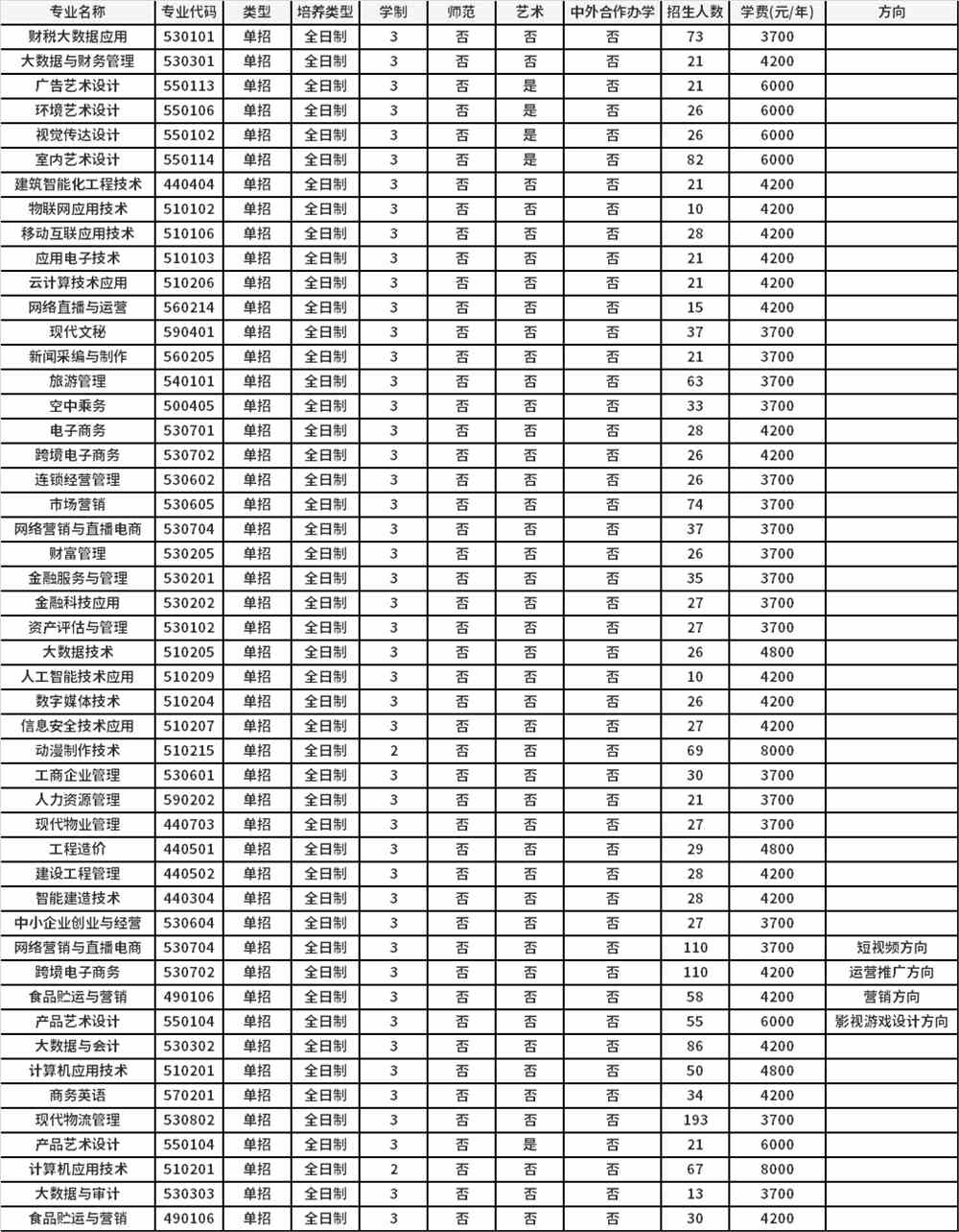 2022年河南经贸职业学院高职单招招生专业计划