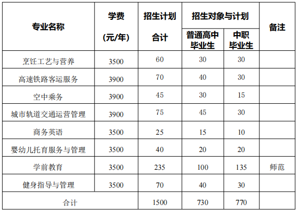 2022年安徽中澳科技职业学院分类考试招生专业及计划