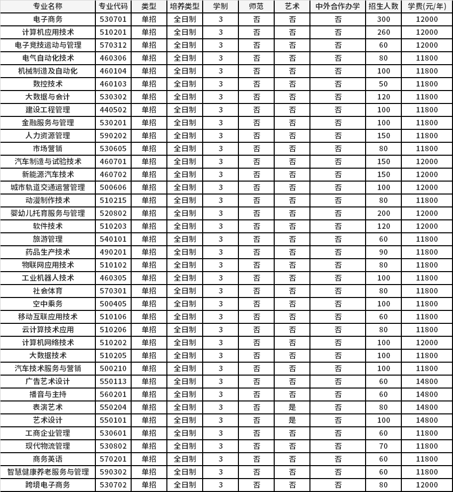 2022年洛阳科技职业学院高职单招招生专业计划