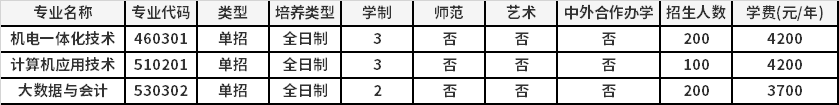 2022年鹤壁能源化工职业学院高职单招招生专业计划