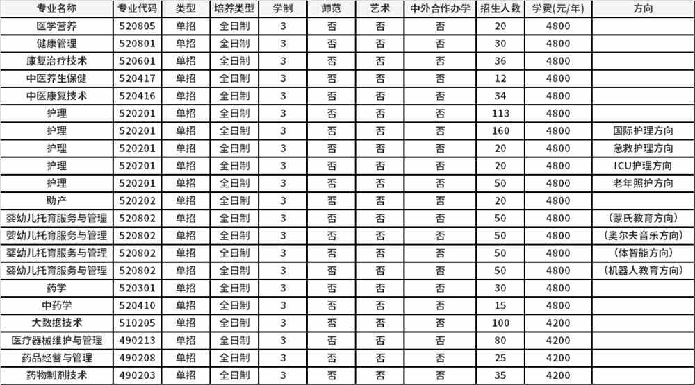 2022年濮阳医学高等专科学校高职单招招生专业计划