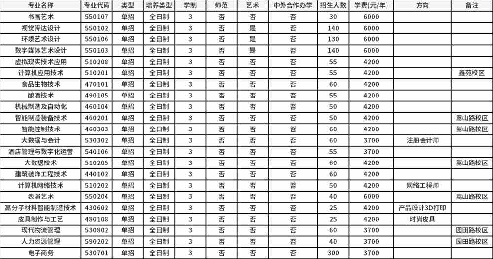 2022年河南轻工职业学院高职单招招生专业计划