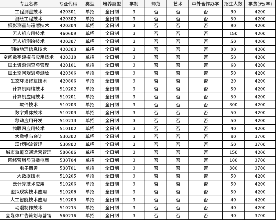 2022年河南测绘职业学院高职单招招生专业计划
