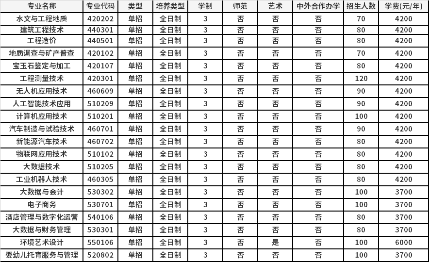 2022年河南地矿职业学院高职单招招生专业计划