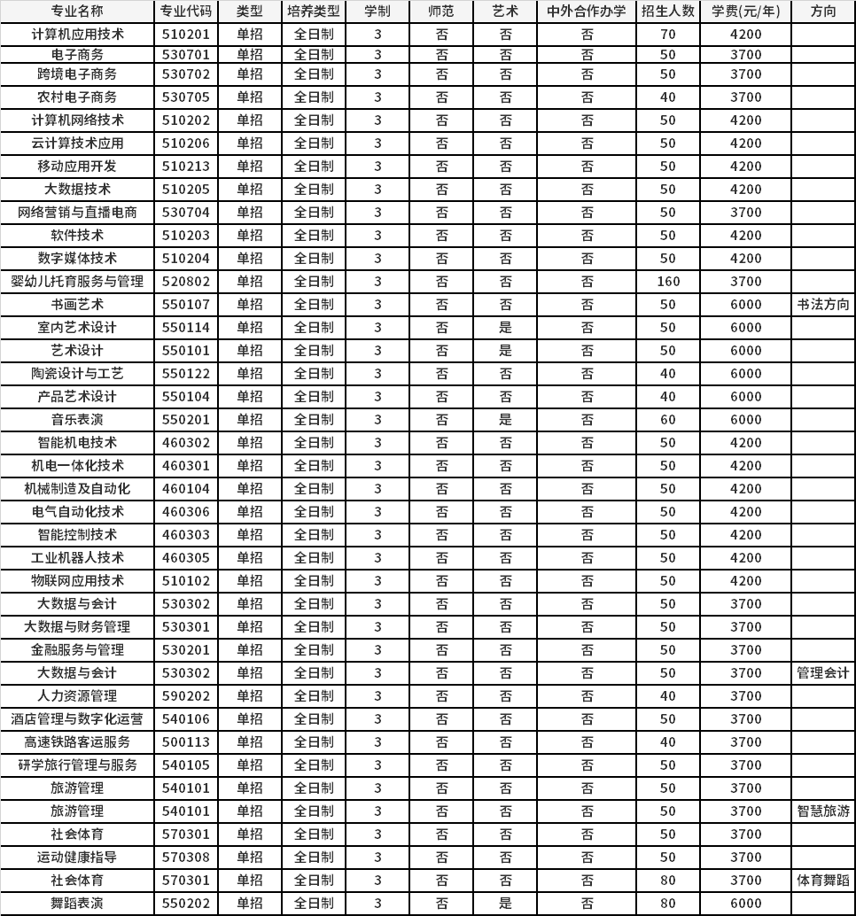 2022年平顶山职业技术学院高职单招招生专业计划