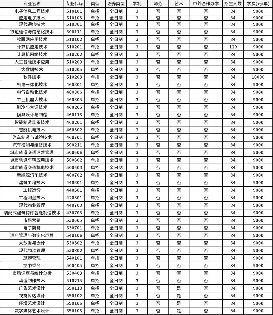 2022年郑州电子信息职业技术学院高职单招招生专业计划