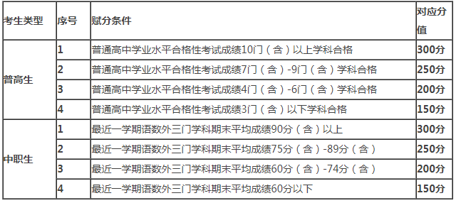 赋分条件及分值