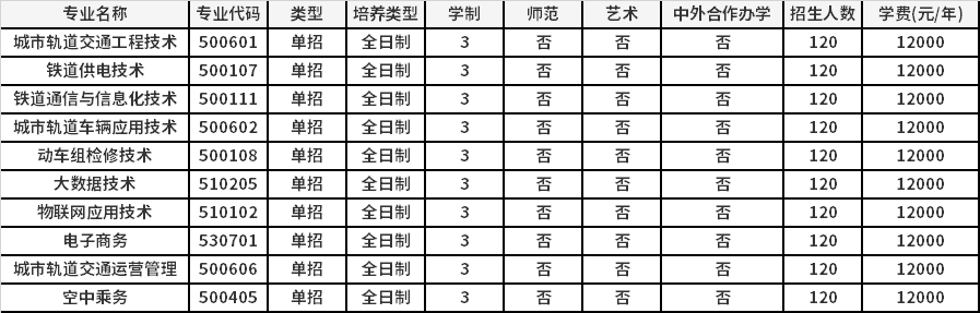 2022年郑州轨道工程职业学院高职单招招生专业计划