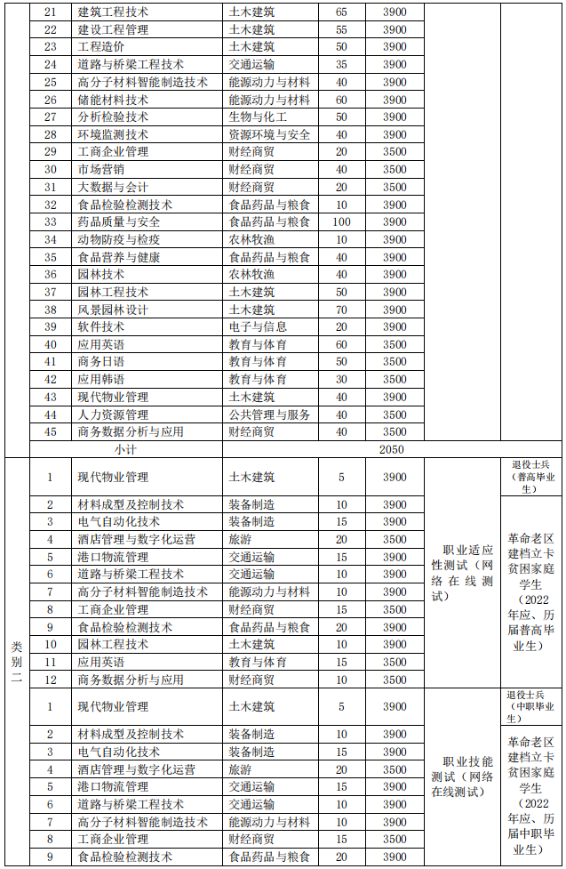 招生类别、 专业及计划