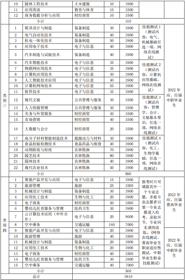 招生类别、 专业及计划