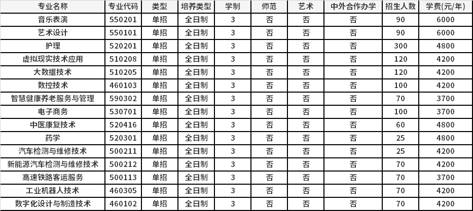 2022年南阳科技职业学院高职单招招生专业计划