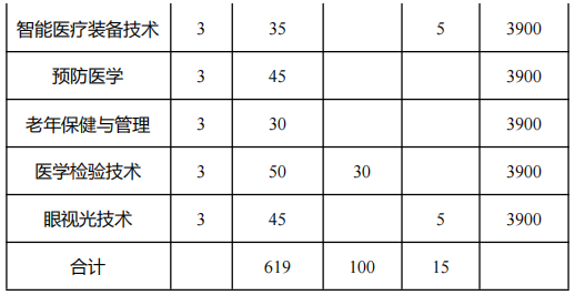 安徽医学高等专科学校2022年分类考试招生计划