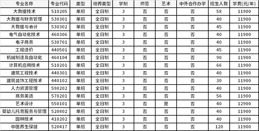 2022年商丘学院高职单招招生专业计划
