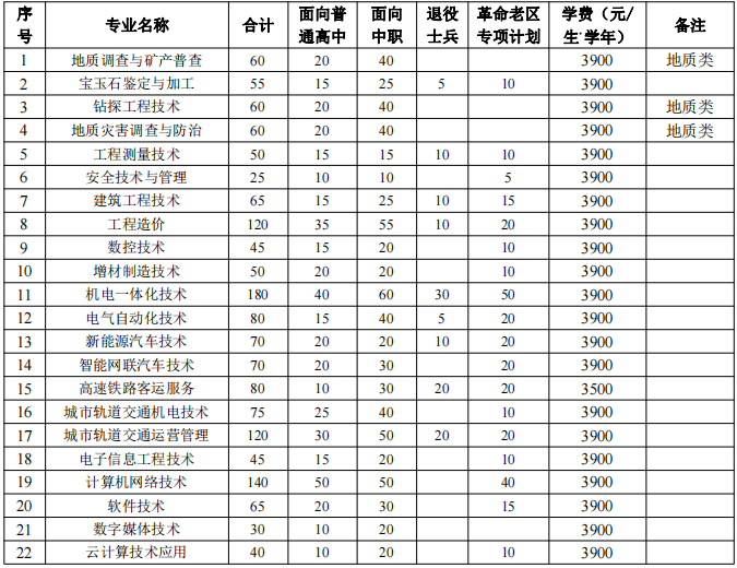 表1：2022分类考试招生专业计划数一览表