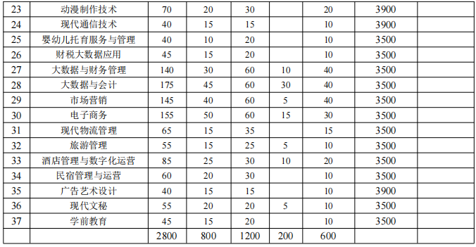 表1：2022分类考试招生专业计划数一览表