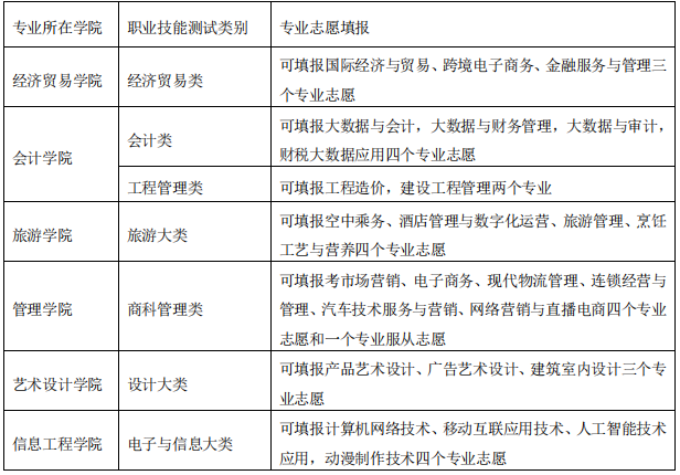 中职毕业考生专业志愿填报